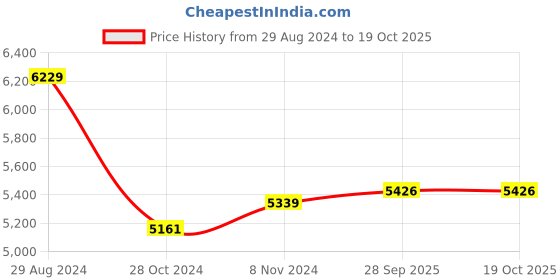 myntra.com ADORNIA Ethnic Motifs Printed Gathered Detailed Silk Maxi Dress With Dupatta adornia Price History Graph from 29 Aug 2024 to 19 Oct 2025