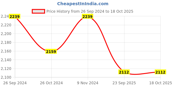 myntra.com ADORNIA Ethnic Motifs Printed Top With Palazzo adornia Price History Graph from 26 Sep 2024 to 17 Oct 2025