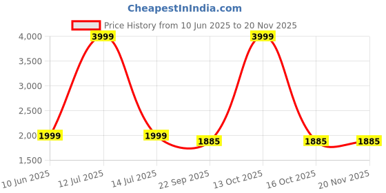 myntra.com ADORNIA Girls Embroidered Sequinned Ready to Wear Lehenga & Blouse With Dupatta adornia Price History Graph from 10 Jun 2025 to 19 Nov 2025
