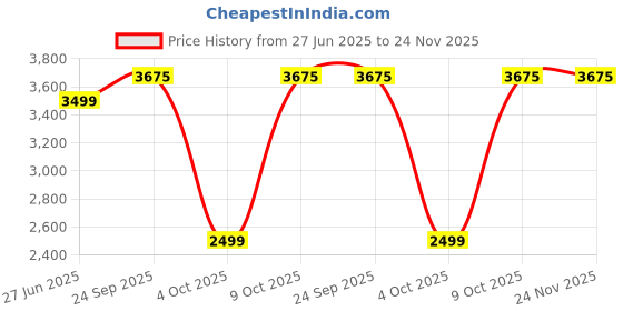 myntra.com ADORNIA Girls Floral Embroidered Kurta with Sharara & Dupatta adornia Price History Graph from 27 Jun 2025 to 23 Nov 2025