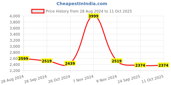 myntra.com ADORNIA Printed Top With Trousers Co-Ords adornia Price History Graph from 28 Aug 2024 to 11 Oct 2025