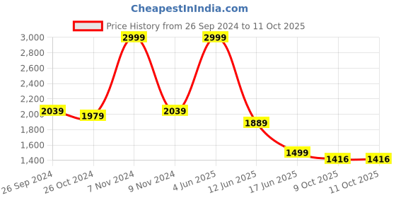 myntra.com ADORNIA Printed Tunic With Trousers Co-Ords adornia Price History Graph from 26 Sep 2024 to 9 Oct 2025