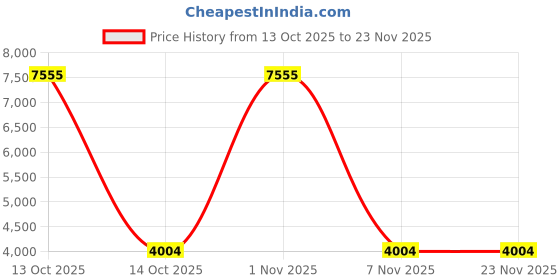 myntra.com ADORNIA Printed V-Neck Tunic With Sharara adornia Price History Graph from 13 Oct 2025 to 23 Nov 2025