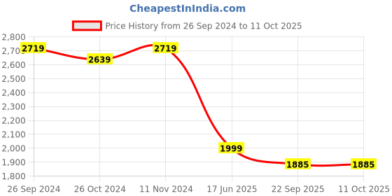myntra.com ADORNIA Top, Jacket & Trousers Co-Ord adornia Price History Graph from 26 Sep 2024 to 11 Oct 2025
