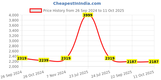 myntra.com ADORNIA Top With Trouser Co-Ords adornia Price History Graph from 26 Sep 2024 to 11 Oct 2025