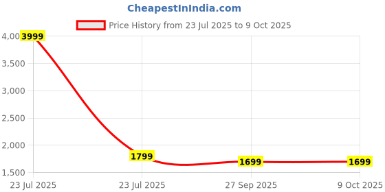 myntra.com ADORNIA V-Neck Regular Georgette Straight Kurta With Palazzos adornia Price History Graph from 23 Jul 2025 to 9 Oct 2025