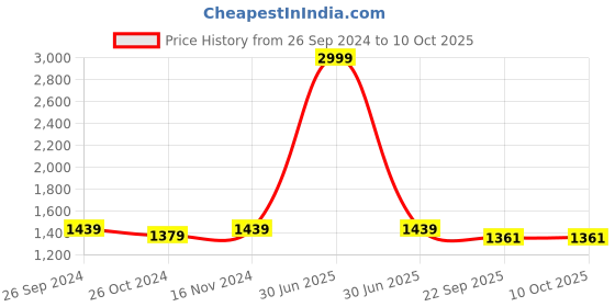 myntra.com ADORNIA Women Regular Gotta Patti Kurti with Trousers & With Dupatta adornia Price History Graph from 26 Sep 2024 to 10 Oct 2025