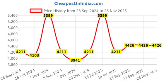 myntra.com ADORNIA Woven-design 3-Piece Co-Ords adornia Price History Graph from 26 Sep 2024 to 25 Nov 2025