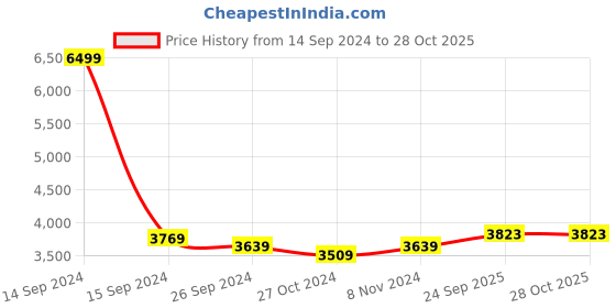 myntra.com ADORNIA Woven Design Lapel Collar Jacket and Organza Palazzo adornia Price History Graph from 14 Sep 2024 to 28 Oct 2025