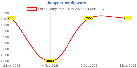 myntra.com ADORNIA Woven Design V-Neck Tunic & Palazzo adornia Price History Graph from 2 Nov 2025 to 4 Dec 2025