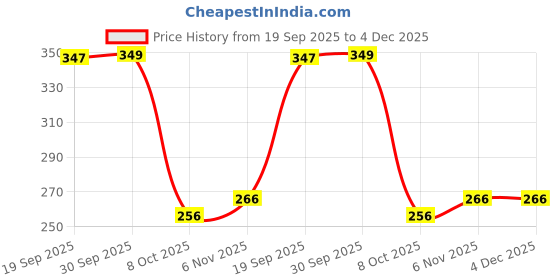 myntra.com Adornity Heart Shaped Studs Earrings adornity Price History Graph from 19 Sep 2025 to 4 Dec 2025