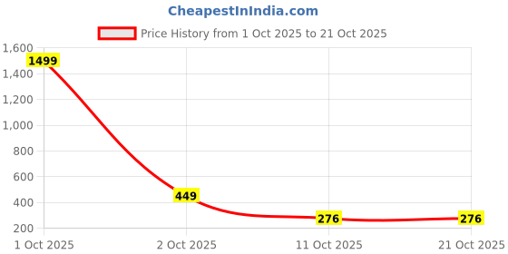 myntra.com adornity Silver Planets Women Multi Earrings adornity Price History Graph from 1 Oct 2025 to 20 Oct 2025