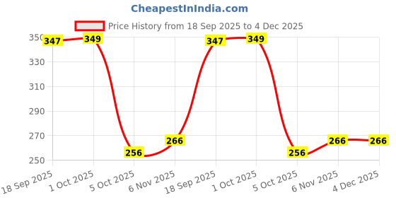myntra.com Adornity Spherical Studs Earrings adornity Price History Graph from 18 Sep 2025 to 4 Dec 2025