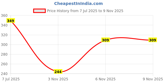 myntra.com Adornity Women Gold Necklace and Chains adornity Price History Graph from 7 Jul 2025 to 7 Nov 2025