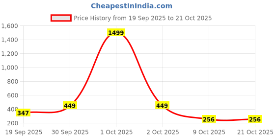 myntra.com Adornity Women Green Earrings adornity Price History Graph from 19 Sep 2025 to 21 Oct 2025