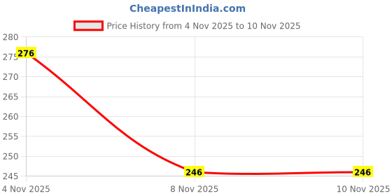 myntra.com Adornity Women Multi Earrings adornity Price History Graph from 4 Nov 2025 to 10 Nov 2025
