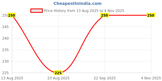 myntra.com designers collection Adornity Women Multi Earrings designers collection Price History Graph from 13 Aug 2025 to 3 Nov 2025