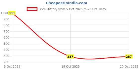 myntra.com Adornity Women Multi Necklace and Chains adornity Price History Graph from 5 Oct 2025 to 20 Oct 2025