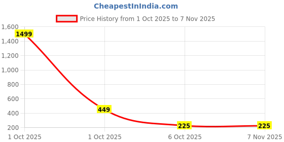 myntra.com Adornity Women Silver Earrings adornity Price History Graph from 1 Oct 2025 to 3 Nov 2025