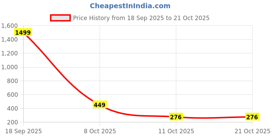 myntra.com Adornity Women Silver Earrings adornity Price History Graph from 18 Sep 2025 to 21 Oct 2025