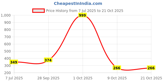 myntra.com Adornity Women Silver Necklace and Chains adornity Price History Graph from 7 Jul 2025 to 21 Oct 2025
