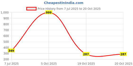 myntra.com Adornity Women White Necklace and Chains adornity Price History Graph from 7 Jul 2025 to 20 Oct 2025
