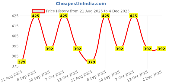 myntra.com Adoxy Unisex Gold Bracelet adoxy Price History Graph from 21 Aug 2025 to 4 Dec 2025
