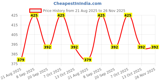 myntra.com Adoxy Unisex Silver Bracelet adoxy Price History Graph from 21 Aug 2025 to 25 Nov 2025