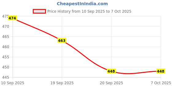 myntra.com Adoxy Unisex Silver-Plated Cubic Zirconia Studded Chain adoxy Price History Graph from 10 Sep 2025 to 7 Oct 2025