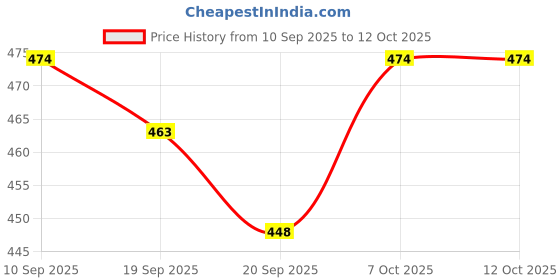 myntra.com Adoxy Unisex Silver-Plated Cubic Zirconia Studded Chain adoxy Price History Graph from 10 Sep 2025 to 10 Oct 2025