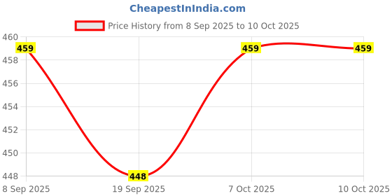 myntra.com Adoxy Unisex Silver-Plated Cubic Zirconia Studded Chain adoxy Price History Graph from 8 Sep 2025 to 10 Oct 2025
