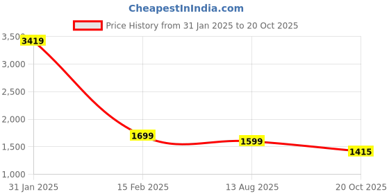 myntra.com ADR CHIKAN Ethnic Motifs Aari Work Pure Georgette Saree adr chikan Price History Graph from 31 Jan 2025 to 20 Oct 2025
