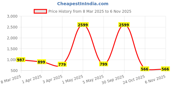 myntra.com ADR CHIKAN Floral Embroidered Notch Neck Georgette Straight Kurta adr chikan Price History Graph from 8 Mar 2025 to 2 Nov 2025