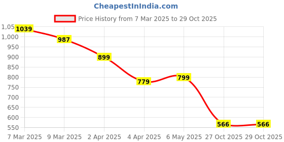 myntra.com ADR CHIKAN Floral Embroidered Notch Neck Georgette Straight Kurta adr chikan Price History Graph from 7 Mar 2025 to 29 Oct 2025