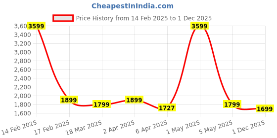 myntra.com ADR CHIKAN Floral Embroidered Thread Work Pure Cotton Kurta With Palazzos adr chikan Price History Graph from 14 Feb 2025 to 1 Dec 2025