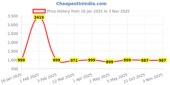 myntra.com ADR CHIKAN Lucknowi Chikankari Round Neck Georgette Anarkali Kurta adr chikan Price History Graph from 16 Jan 2025 to 2 Nov 2025