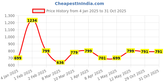 myntra.com ADR CHIKAN Women Ethnic Motifs Embroidered Flared Ethnic Palazzos adr chikan Price History Graph from 4 Jan 2025 to 29 Oct 2025