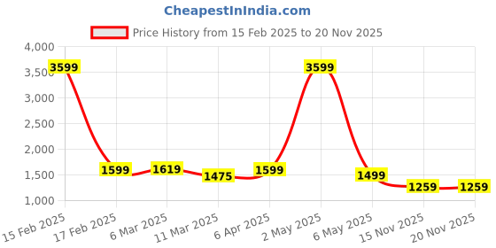 myntra.com ADR CHIKAN Women Ethnic Motifs Embroidered Regular Aari Work Kurta with Trousers adr chikan Price History Graph from 15 Feb 2025 to 19 Nov 2025