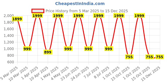 myntra.com ADR CHIKAN Women Red & White Ethnic Motifs Embroidered Chikankari Handloom Kurti adr chikan Price History Graph from 5 Mar 2025 to 15 Dec 2025
