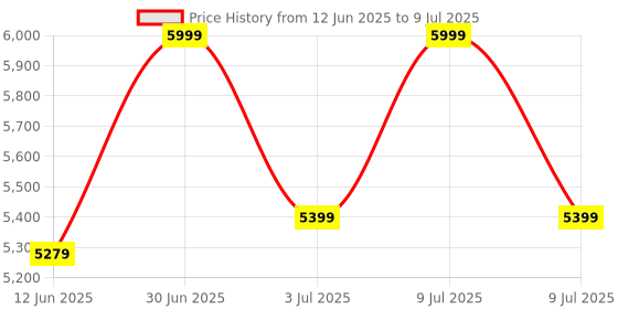 myntra.com ADRENEX 2 Pcs Bouncer Fixed Weight Dumbbells adrenex Price History Graph from 12 Jun 2025 to 9 Jul 2025