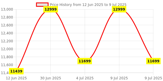 myntra.com ADRENEX 2 Pcs Bouncer Fixed Weight Dumbbells adrenex Price History Graph from 12 Jun 2025 to 9 Jul 2025