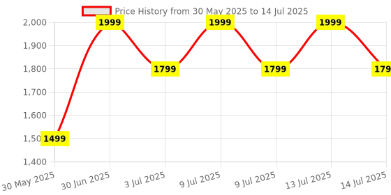 myntra.com ADRENEX 2 Pcs Bouncer Fixed Weight Dumbbells adrenex Price History Graph from 30 May 2025 to 14 Jul 2025
