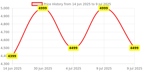 myntra.com ADRENEX 2 Pcs Bouncer Fixed Weight Dumbbells - 10 Kg Each adrenex Price History Graph from 14 Jun 2025 to 9 Jul 2025