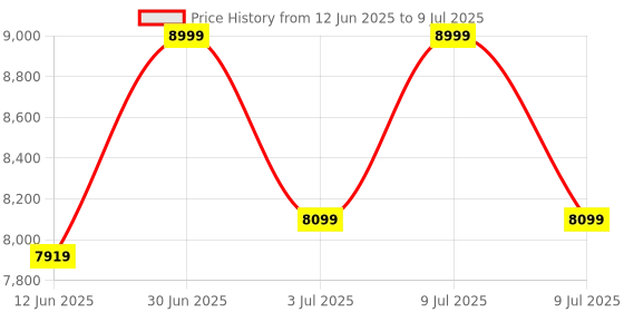 myntra.com ADRENEX 2 Pcs Bouncer Fixed Weight Dumbbells - 20 Kg Each adrenex Price History Graph from 12 Jun 2025 to 9 Jul 2025