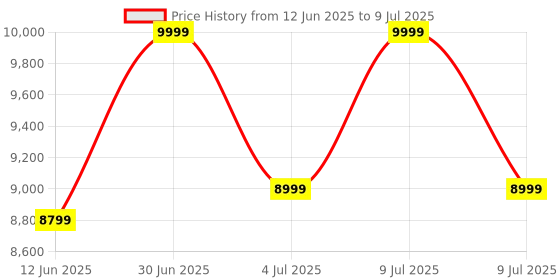 myntra.com ADRENEX 2 Pcs Bouncer Fixed Weight Dumbbells - 22.5 Kg Each adrenex Price History Graph from 12 Jun 2025 to 9 Jul 2025