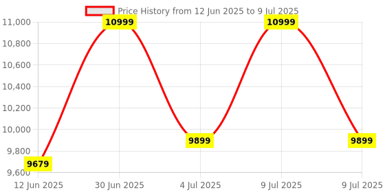 myntra.com ADRENEX 2 Pcs Bouncer Fixed Weight Dumbbells - 25 Kg Each adrenex Price History Graph from 12 Jun 2025 to 9 Jul 2025