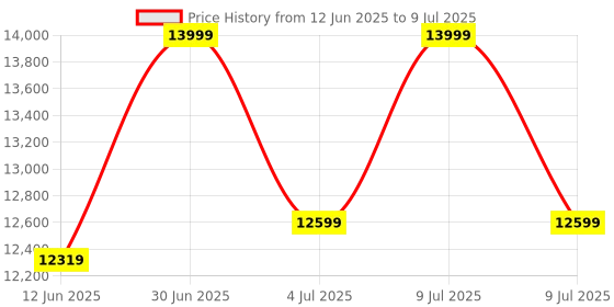 myntra.com ADRENEX 2 Pcs Bouncer Fixed Weight Dumbbells - 35 Kg Each adrenex Price History Graph from 12 Jun 2025 to 9 Jul 2025