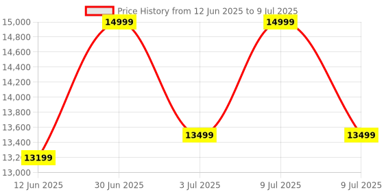 myntra.com ADRENEX 2 Pcs Bouncer Fixed Weight Dumbbells - 40 Kg Each adrenex Price History Graph from 12 Jun 2025 to 9 Jul 2025