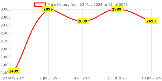 myntra.com ADRENEX 2 Pcs Bouncer Fixed Weight Dumbbells - 5 Kg Each adrenex Price History Graph from 23 May 2025 to 13 Jul 2025