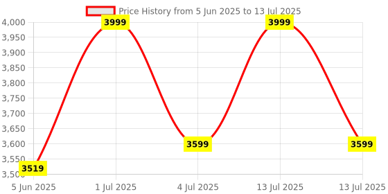 myntra.com ADRENEX 2 Pcs Bouncer Fixed Weight Dumbbells - 7.5 Kg Each adrenex Price History Graph from 5 Jun 2025 to 13 Jul 2025